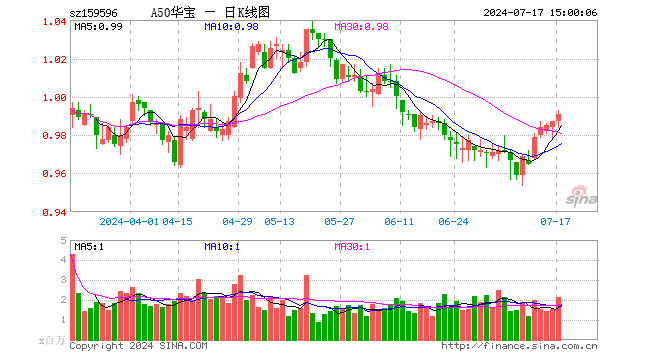 A50ETF华宝（159596）涨0.41%，成交额2.13亿元