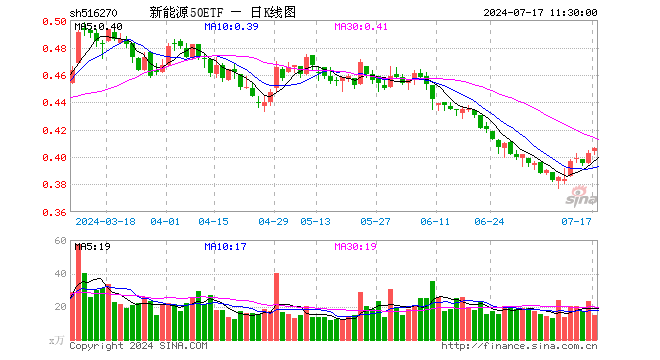 新能源50ETF（516270）涨0.74%，半日成交额612.07万元