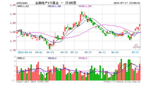 金融地产ETF基金（512640）涨0.99%，成交额648.41万元