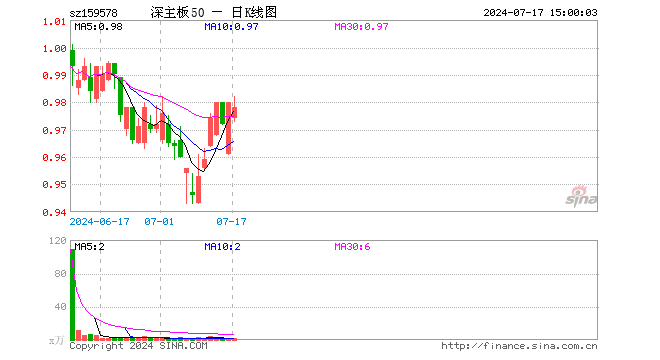 深证主板50ETF南方（159578）跌0.20%，成交额208.21万元