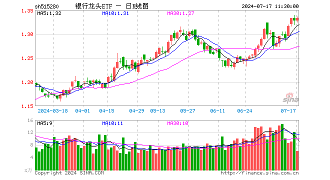 银行龙头ETF（515280）涨0.38%，半日成交额809.71万元