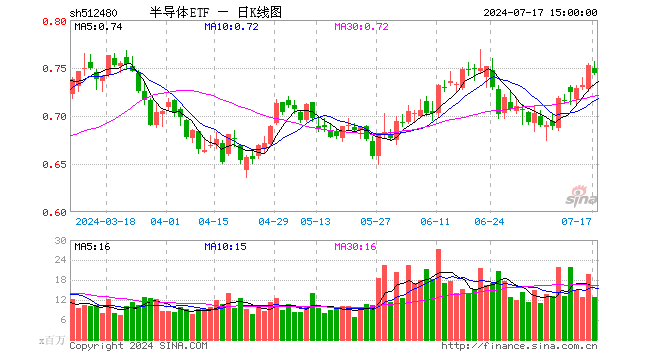 半导体ETF（512480）跌1.20%，成交额9.68亿元