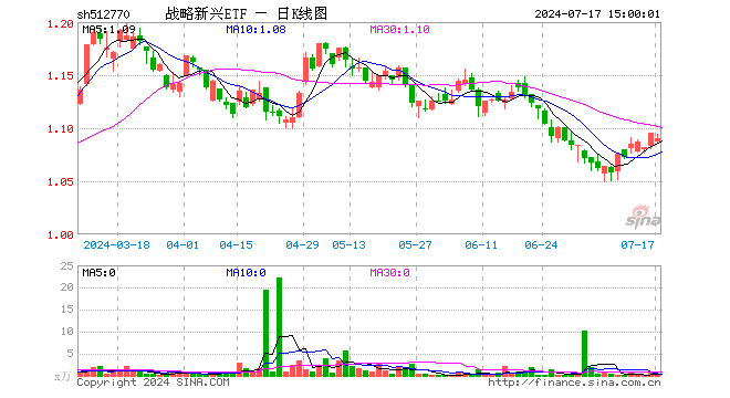 战略新兴ETF（512770）跌0.46%，成交额48.10万元