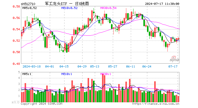 军工龙头ETF（512710）涨0.00%，半日成交额5275.70万元