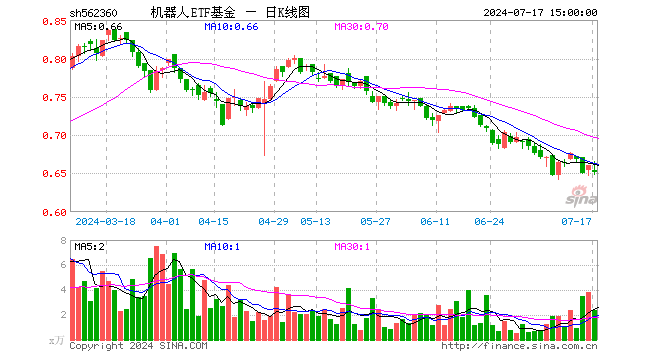 机器人ETF基金（562360）跌1.36%，成交额154.01万元