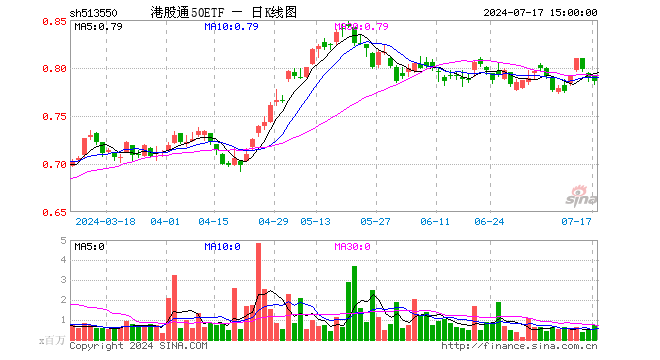 港股通50ETF（513550）跌0.38%，成交额5621.22万元