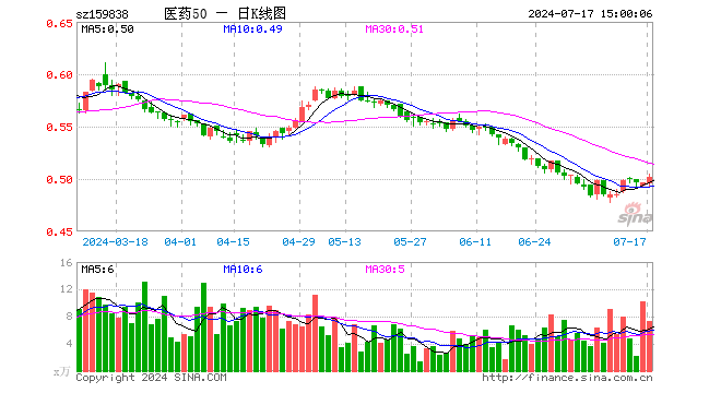 医药50ETF（159838）涨1.21%，成交额364.85万元