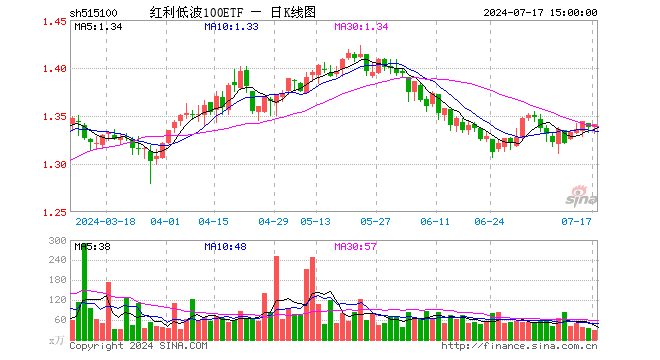 红利低波100ETF（515100）涨0.22%，成交额3906.12万元