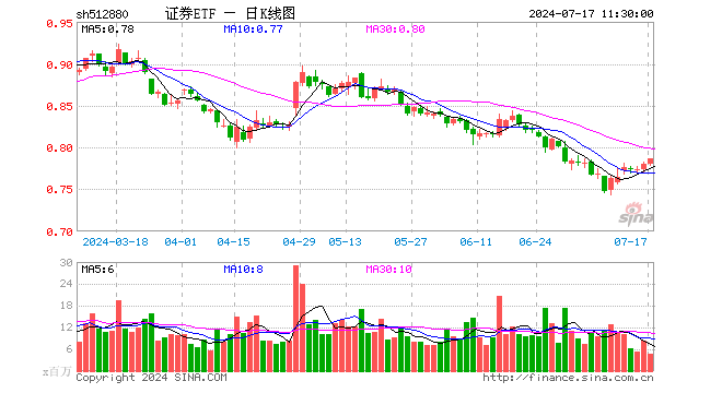 证券ETF（512880）涨0.77%，半日成交额3.58亿元