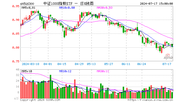 中证1000指数ETF（516300）跌0.87%，成交额651.71万元