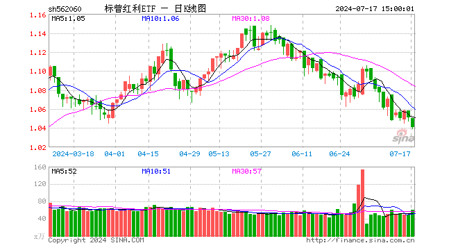 标普红利ETF（562060）跌0.95%，成交额6261.53万元