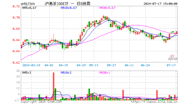 沪港深300ETF（517300）涨0.45%，成交额84.52万元