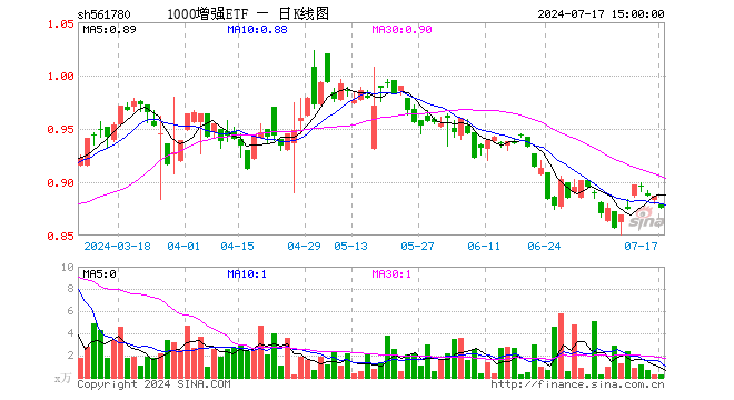 1000增强ETF（561780）跌1.24%，成交额25.07万元