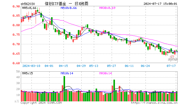 信创ETF基金（562030）跌0.75%，成交额1086.90万元