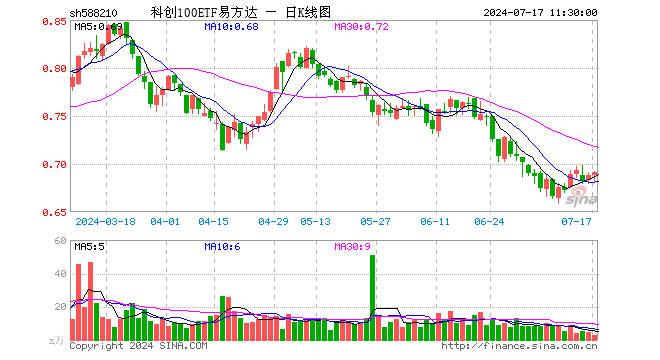 科创100ETF易方达（588210）涨0.44%，半日成交额199.41万元