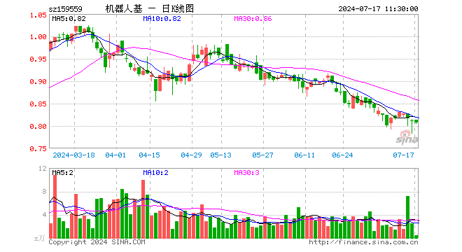 机器人ETF基金（159559）跌0.62%，半日成交额33.01万元