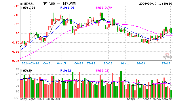 有色60ETF（159881）跌1.96%，半日成交额1290.31万元