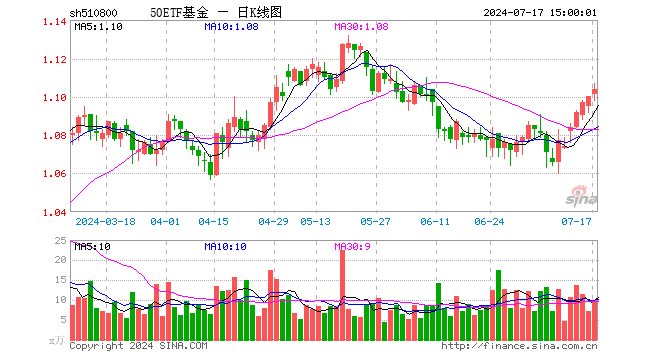 50ETF基金（510800）涨0.36%，成交额1105.11万元