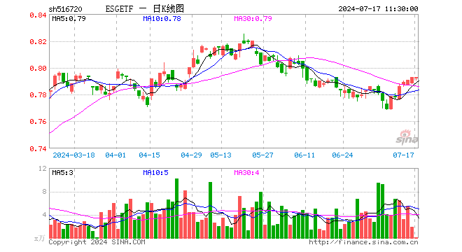 ESGETF（516720）涨0.00%，半日成交额1.53万元