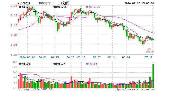 1000ETF（159629）跌0.56%，成交额7.24亿元