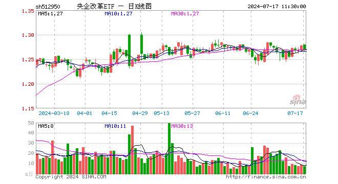 央企改革ETF（512950）跌0.78%，半日成交额904.24万元