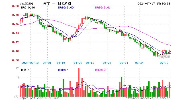 医疗ETF基金（159891）涨1.52%，成交额241.60万元