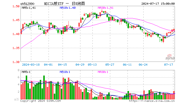 MSCIA股ETF（512990）涨0.14%，成交额310.97万元