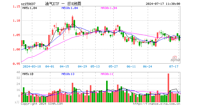 油气ETF（159697）跌1.44%，半日成交额878.91万元