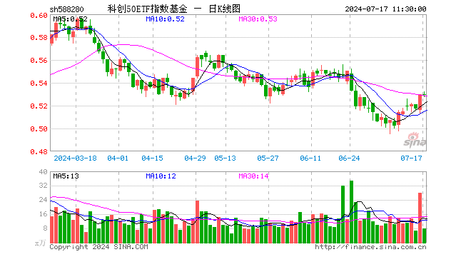 科创50ETF指数基金（588280）跌0.19%，半日成交额413.91万元