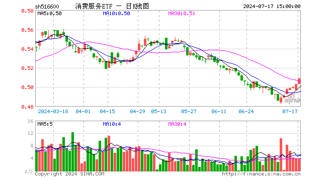 消费服务ETF（516600）涨1.19%，成交额200.30万元