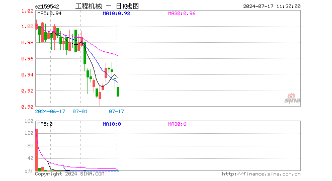 工程机械ETF（159542）跌2.36%，半日成交额49.27万元