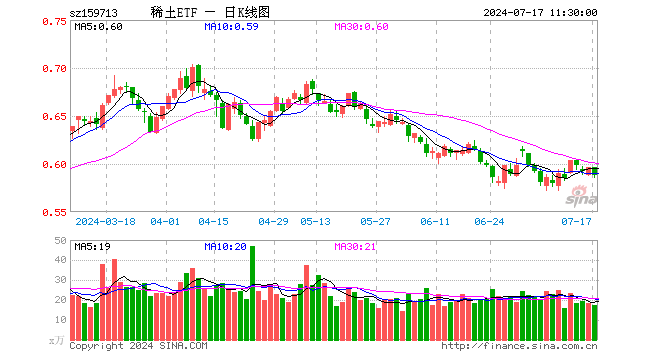 稀土ETF（159713）跌1.34%，半日成交额1026.79万元