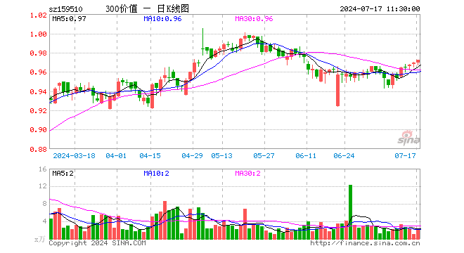 沪深300价值ETF（159510）涨0.31%，半日成交额225.03万元