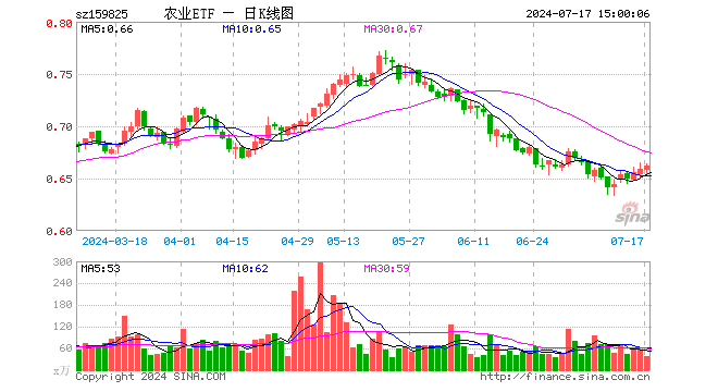 农业ETF（159825）涨0.46%，成交额2454.41万元