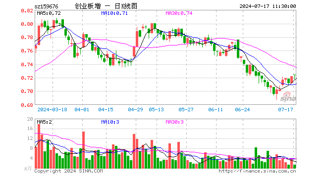 创业板增强ETF富国（159676）涨0.28%，半日成交额90.57万元