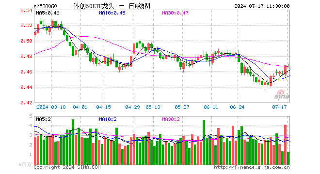 科创50ETF龙头（588060）跌0.21%，半日成交额5715.28万元