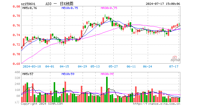 A50ETF（159601）涨0.00%，成交额4183.31万元