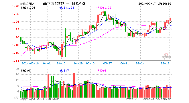 基本面50ETF（512750）涨0.64%，成交额941.04万元