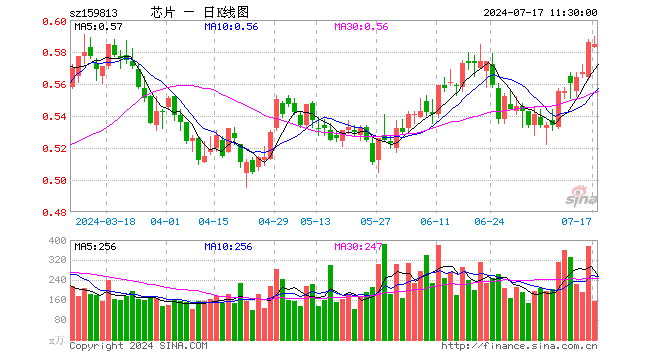 半导体ETF（159813）跌0.17%，半日成交额9042.75万元