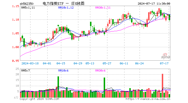 电力指数ETF（562350）跌1.88%，半日成交额295.25万元