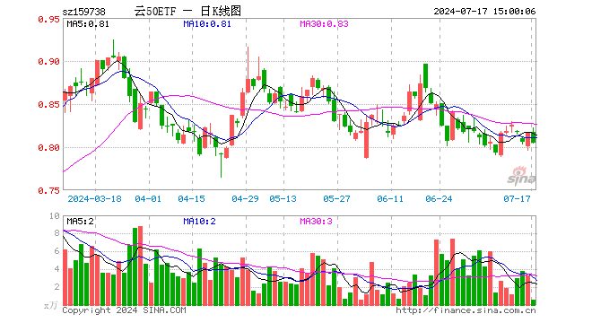 云计算ETF沪港深（159738）跌1.35%，成交额44.17万元