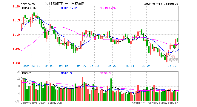 科技50ETF（515750）跌0.74%，成交额529.70万元