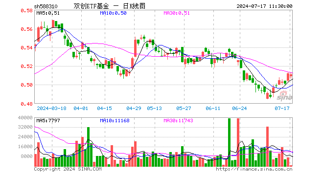 双创ETF基金（588310）跌0.20%，半日成交额2.91万元