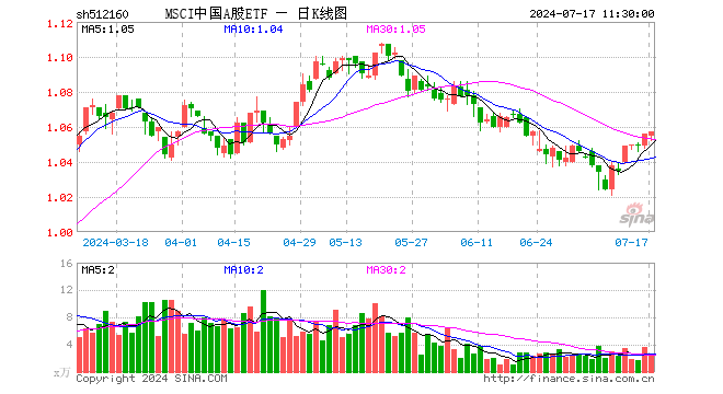 MSCI中国A股ETF（512160）涨0.09%，半日成交额249.00万元