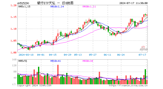 银行ETF天弘（515290）涨0.17%，半日成交额3113.73万元