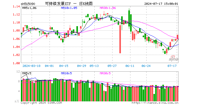 可持续发展ETF（515090）涨0.94%，成交额651.44万元