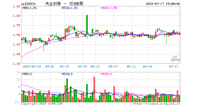 央企创新ETF（159974）跌1.06%，成交额514.95万元