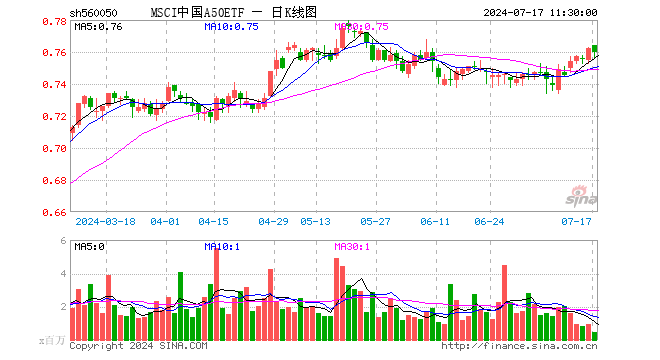 MSCI中国A50ETF（560050）跌0.26%，半日成交额3414.12万元