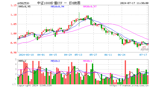 中证1000价值ETF（562530）涨0.64%，半日成交额169.19万元