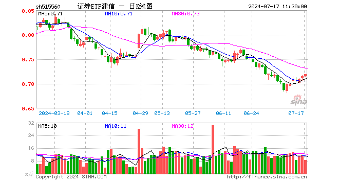 证券ETF建信（515560）涨0.56%，半日成交额604.13万元